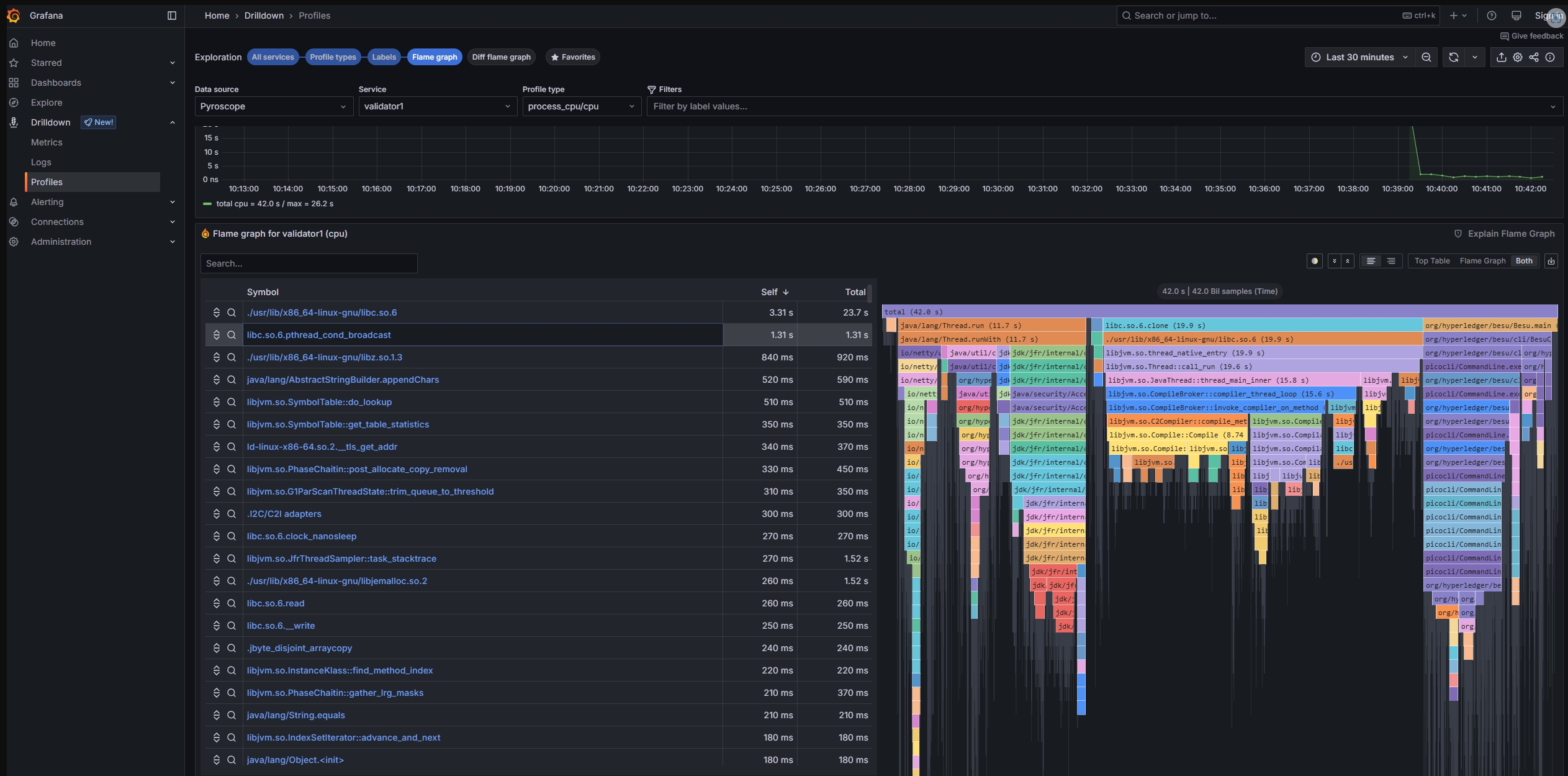 Grafana flame graph of Besu CPU profile data from Pyroscope